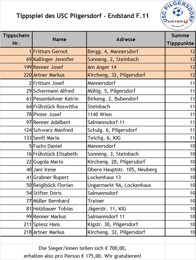 Endstand Tippspiel F.11