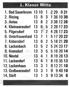 Tabelle Herbst 1998